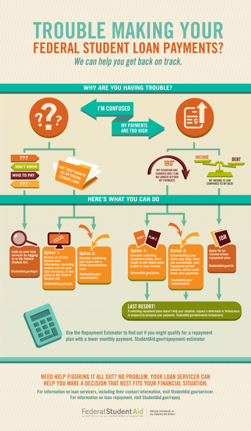 Default On Private Student Loans	Informational