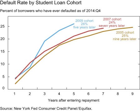 Default Private Student Loan	Informational, Commercial